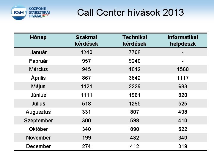 Call Center hívások 2013 Hónap Szakmai kérdések Technikai kérdések Informatikai helpdeszk Január 1340 7708