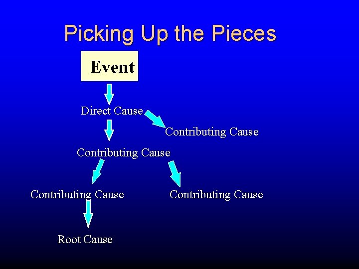 Picking Up the Pieces Event Direct Cause Contributing Cause Root Cause Contributing Cause 