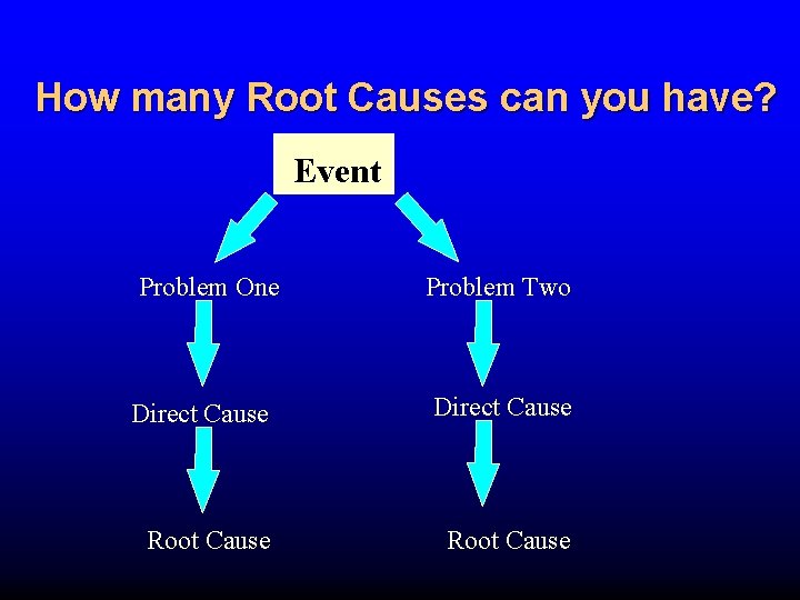 How many Root Causes can you have? Event Problem One Problem Two Direct Cause