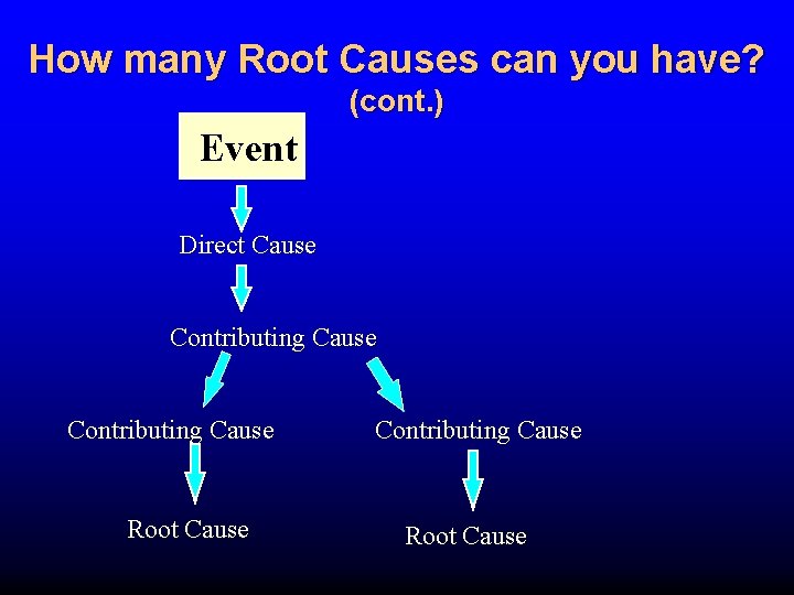 How many Root Causes can you have? (cont. ) Event Direct Cause Contributing Cause