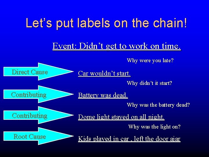 Let’s put labels on the chain! Event: Didn’t get to work on time. Why