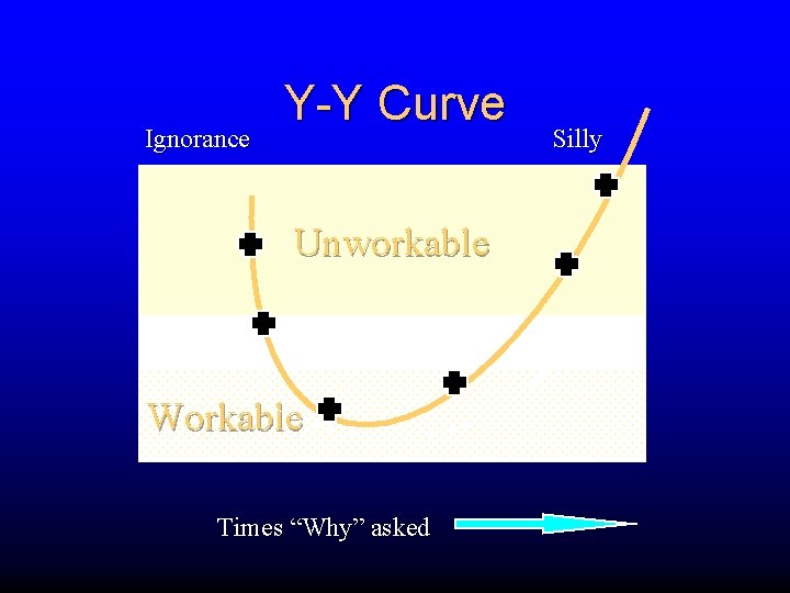 Ignorance Y-Y Curve Unworkable Workable Times “Why” asked Silly 