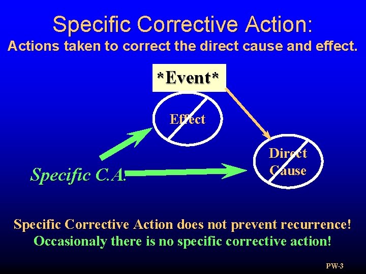 Specific Corrective Action: Actions taken to correct the direct cause and effect. *Event* Effect