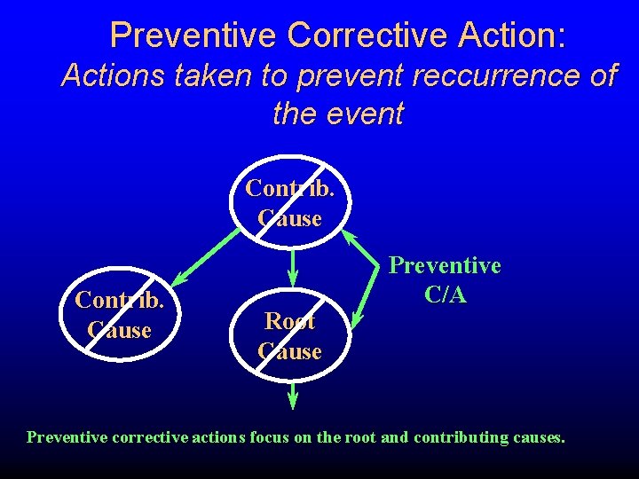 Preventive Corrective Action: Actions taken to prevent reccurrence of the event Contrib. Cause Root