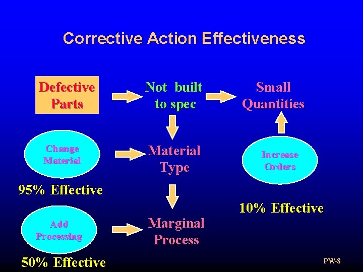 Corrective Action Effectiveness Defective Parts Change Material Not built to spec Material Type Small