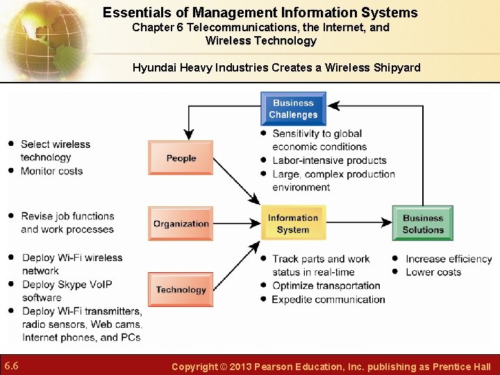 Essentials of Management Information Systems Chapter 6 Telecommunications, the Internet, and Wireless Technology Hyundai