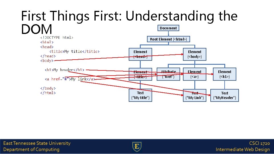 First Things First: Understanding the DOM Document Root Element (<html>) Element (<head>) Element (<title>)