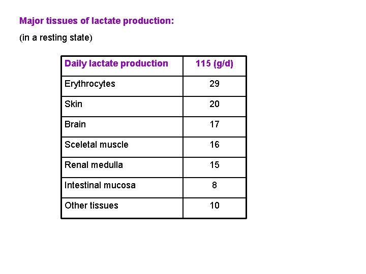 Major tissues of lactate production: (in a resting state) Daily lactate production 115 (g/d)