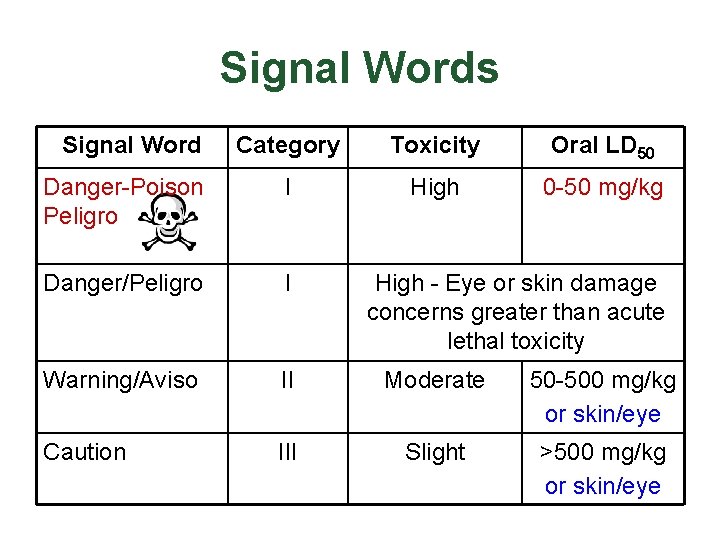 Signal Words Signal Word Category Toxicity Oral LD 50 Danger-Poison Peligro I High 0