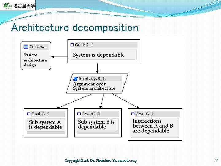Architecture decomposition System architecture design System is dependable Argument over System architecture Sub system