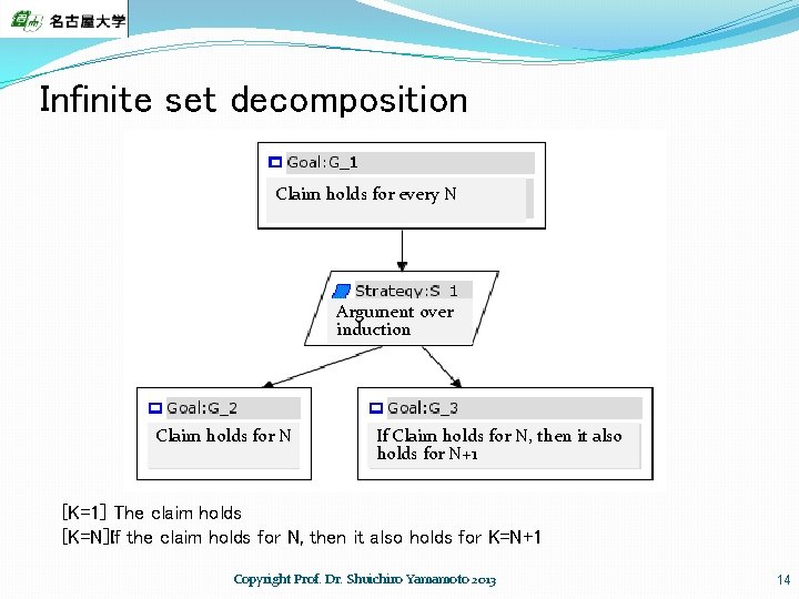 Infinite set decomposition Claim holds for every N Argument over induction Claim holds for
