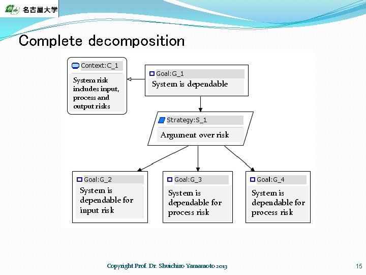 Complete decomposition System risk includes input, process and output risks System is dependable Argument