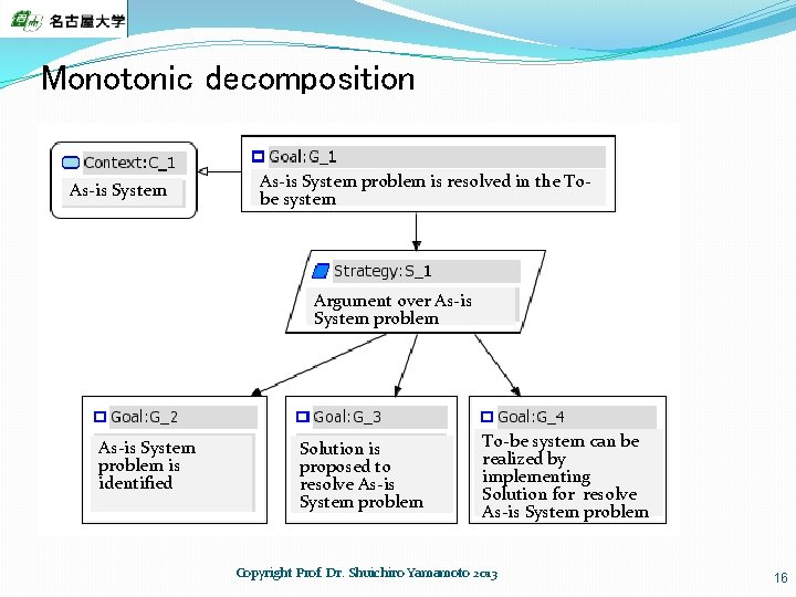 Monotonic decomposition As-is System problem is resolved in the Tobe system Argument over As-is
