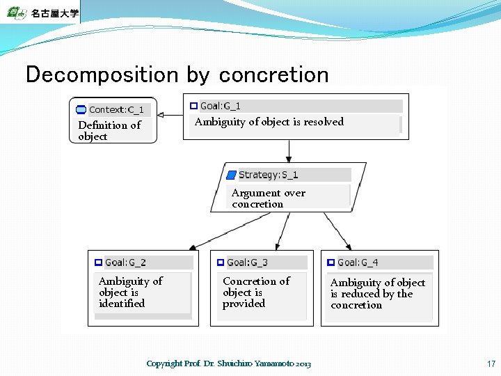 Decomposition by concretion Ambiguity of object is resolved Definition of object Argument over concretion