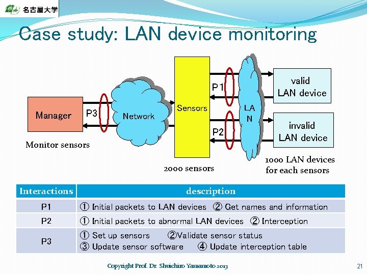 Case study: LAN device monitoring valid LAN device P１ Manager P 3 Network LA