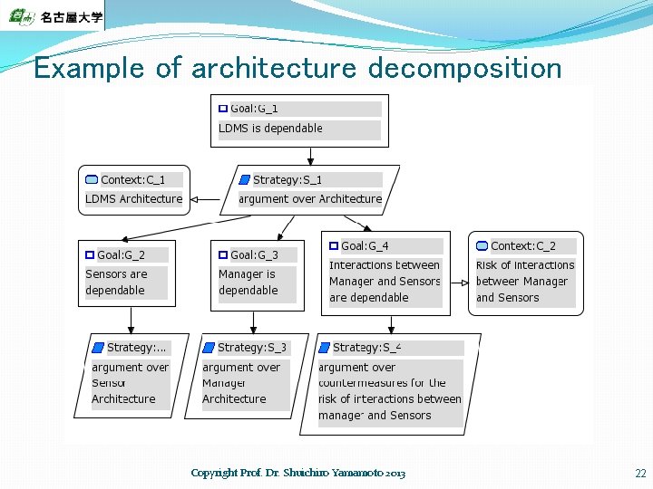 Example of architecture decomposition Copyright Prof. Dr. Shuichiro Yamamoto 2013 22 