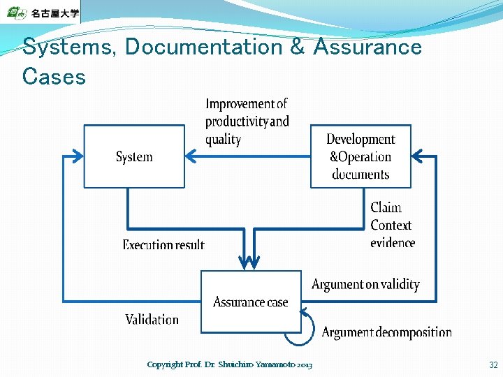 Systems, Documentation & Assurance Cases Copyright Prof. Dr. Shuichiro Yamamoto 2013 32 