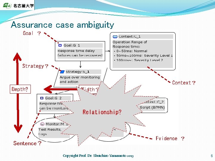 Assurance case ambiguity Goal ？ Strategy？ Context？ Depth? Width？ Relationship? Evidence ？ Sentence？ Copyright