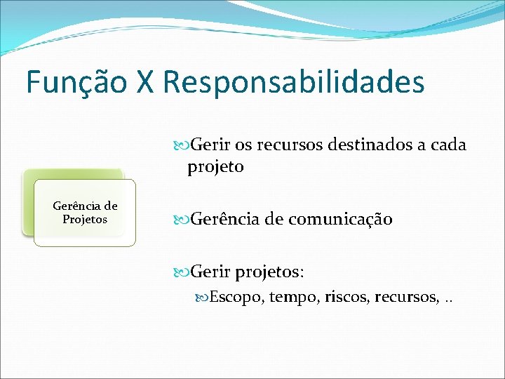 Função X Responsabilidades Gerir os recursos destinados a cada projeto Gerência de Projetos Gerência