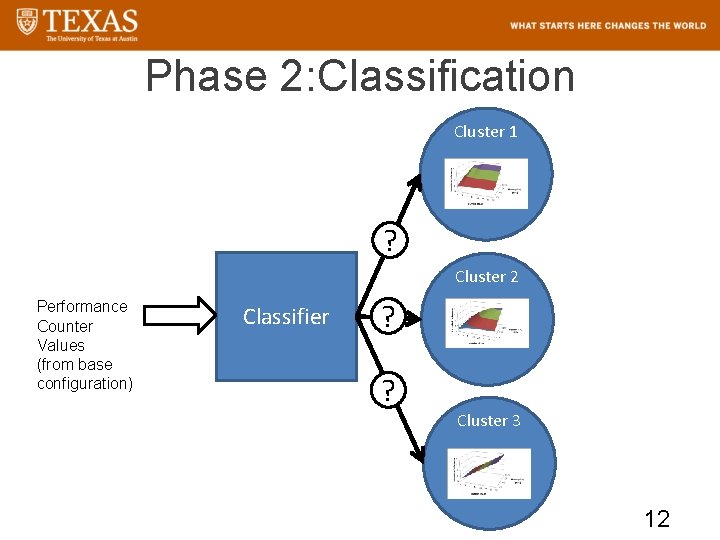 Phase 2: Classification Cluster 1 ? Cluster 2 Performance Counter Values (from base configuration)
