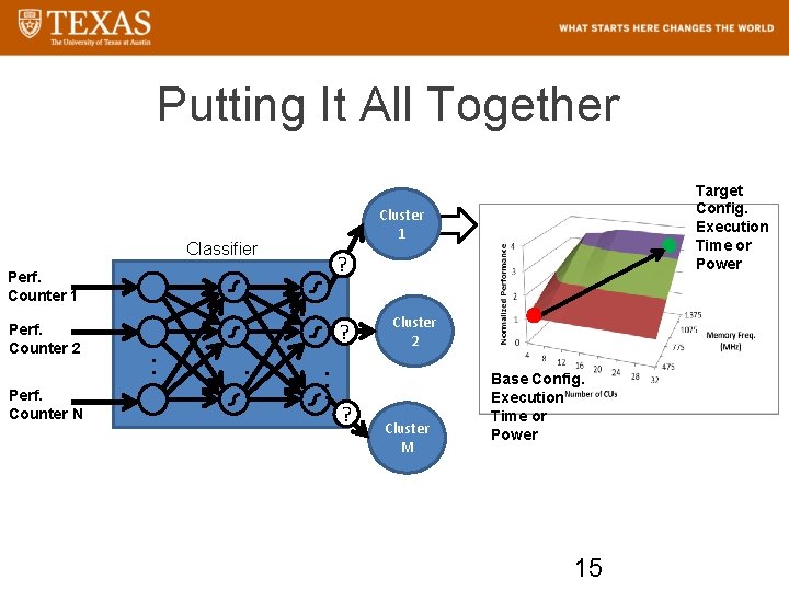 Putting It All Together Classifier Perf. Counter 1 ? Cluster 2 … … Perf.