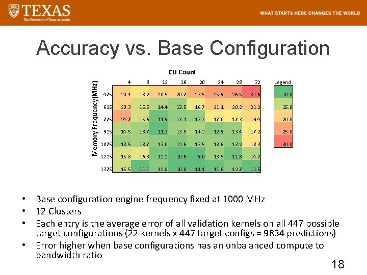 Accuracy vs. Base Configuration Memory Frequency(MHz) CU Count 4 8 12 16 20 24