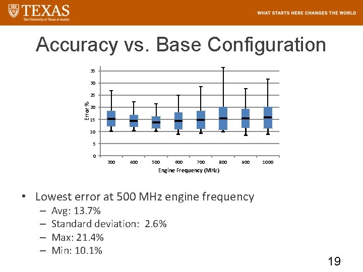 Accuracy vs. Base Configuration 35 30 Error % 25 20 15 10 5 0