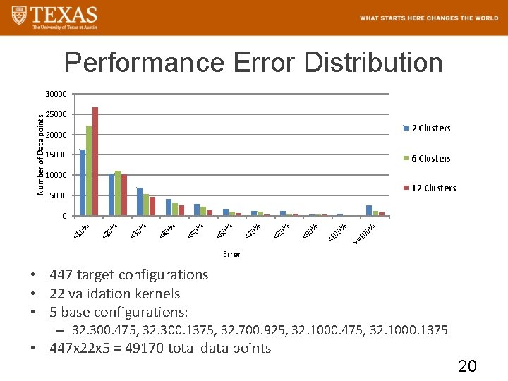 Performance Error Distribution Number of Data points 30000 25000 2 Clusters 20000 15000 6