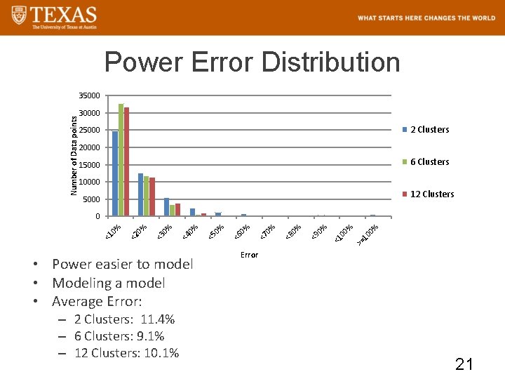 Power Error Distribution Number of Data points 35000 30000 2 Clusters 25000 20000 6