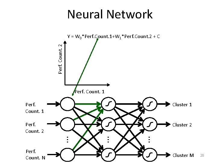 Neural Network Perf. Count. 2 Y = W 0*Perf. Count. 1+W 1*Perf. Count. 2