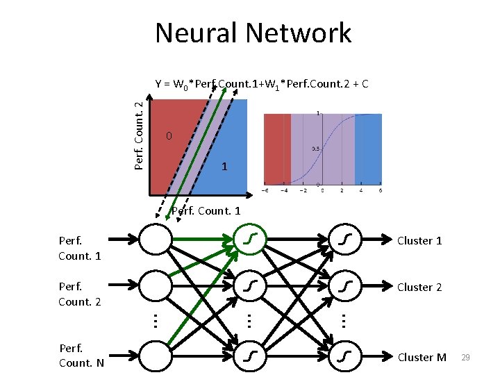 Neural Network Perf. Count. 2 Y = W 0*Perf. Count. 1+W 1*Perf. Count. 2