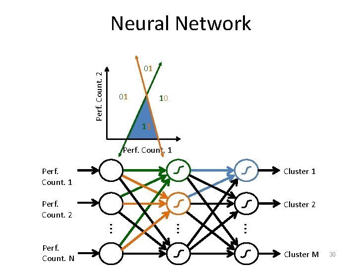 Perf. Count. 2 Neural Network 01 01 10 11 Perf. Count. 1 Cluster 1