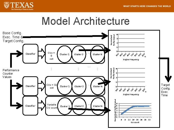 Model Architecture 4 Normalized Performance Base Config. Exec. Time & Target Config. 3 2