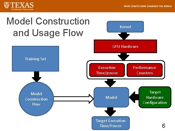 Model Construction and Usage Flow Kernel GPU Hardware Training Set Execution Time/power Model Construction