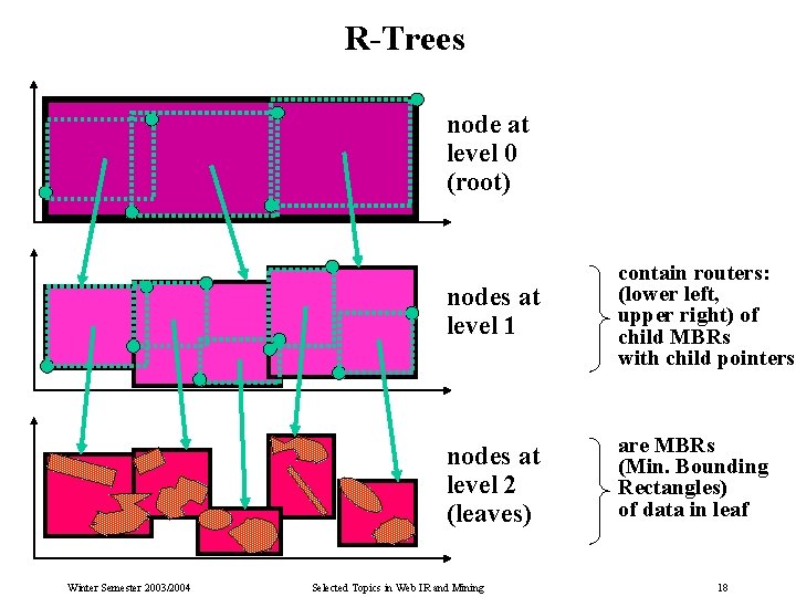 R-Trees node at level 0 (root) Winter Semester 2003/2004 nodes at level 1 contain