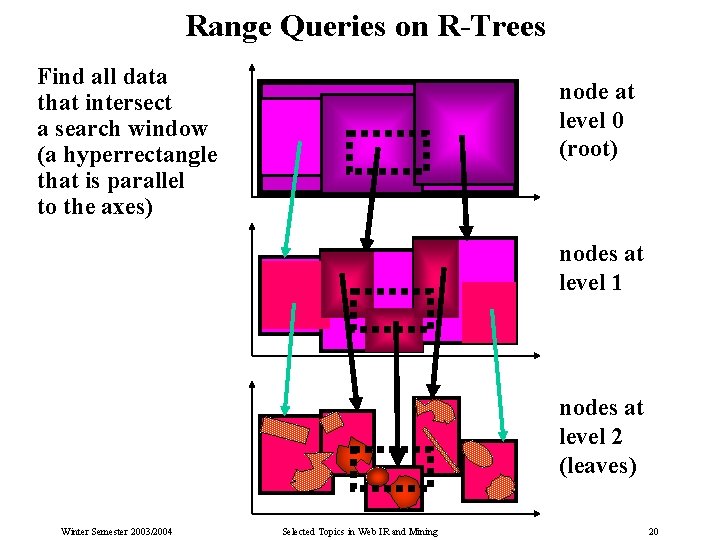 Range Queries on R-Trees Find all data that intersect a search window (a hyperrectangle
