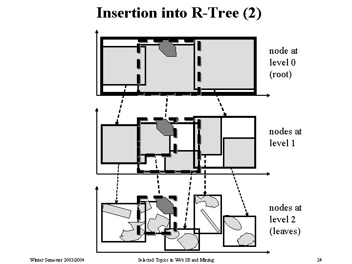 Insertion into R-Tree (2) node at level 0 (root) nodes at level 1 nodes