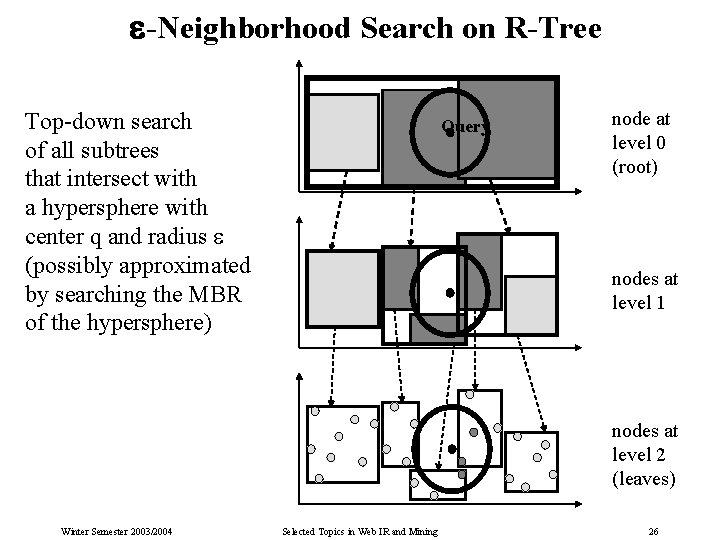  -Neighborhood Search on R-Tree Top-down search of all subtrees that intersect with a