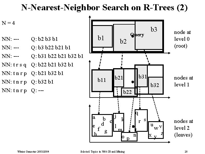 N-Nearest-Neighbor Search on R-Trees (2) N=4 b 1 NN: --- Q: b 2 b