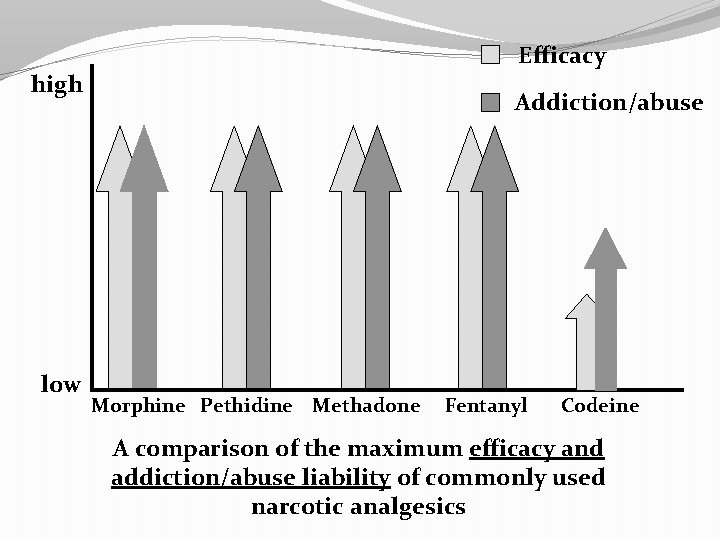 Efficacy high low Addiction/abuse Morphine Pethidine Methadone Fentanyl Codeine A comparison of the maximum