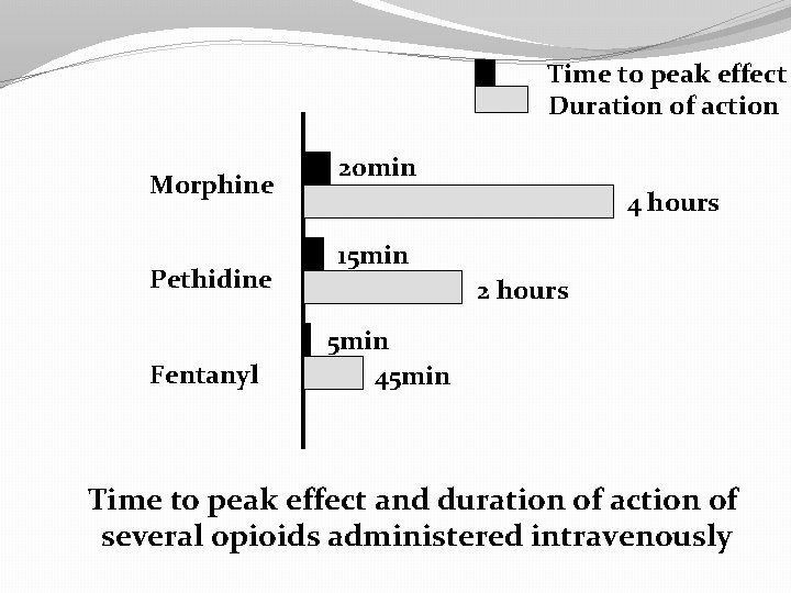 Time to peak effect Duration of action Morphine Pethidine Fentanyl 20 min 4 hours