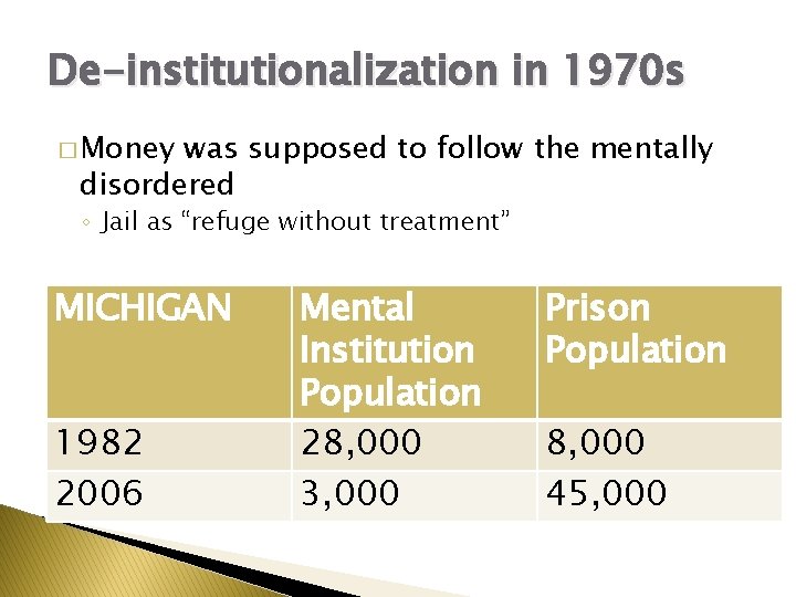 De-institutionalization in 1970 s � Money was supposed to follow the mentally disordered ◦