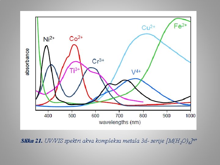 Slika 21. UV/VIS spektri akva kompleksa metala 3 d- serije [M(H 2 O)6]n+ 