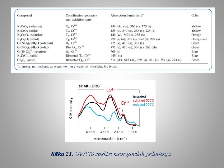 Slika 21. UV/VIS spektri neorganskih jedinjenja 