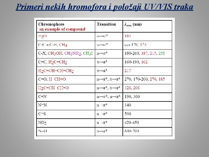 Primeri nekih hromofora i položaji UV/VIS traka 