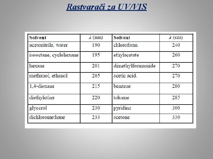 Rastvarači za UV/VIS 