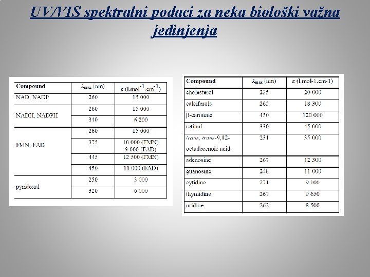 UV/VIS spektralni podaci za neka biološki važna jedinjenja 