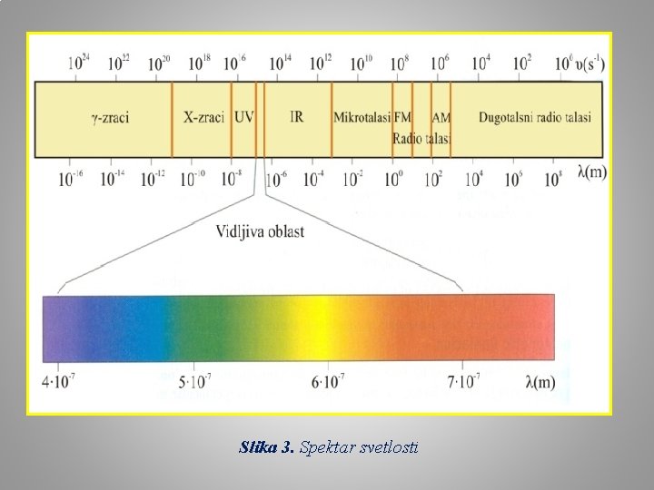 Slika 3. Spektar svetlosti 