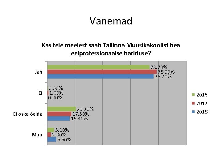 Vanemad Kas teie meelest saab Tallinna Muusikakoolist hea eelprofessionaalse hariduse? 73. 70% 78. 90%