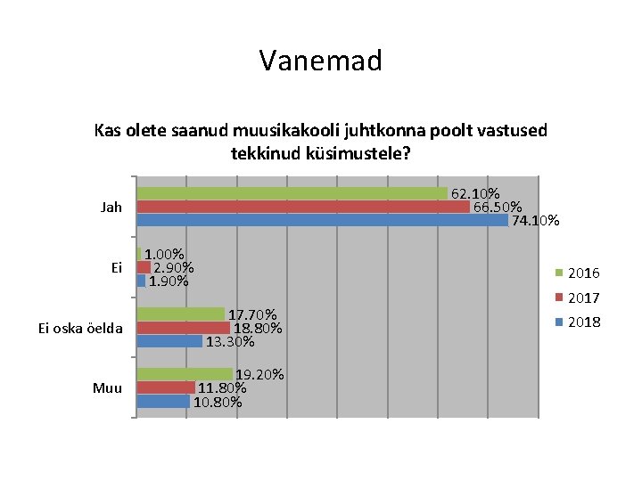 Vanemad Kas olete saanud muusikakooli juhtkonna poolt vastused tekkinud küsimustele? 62. 10% 66. 50%